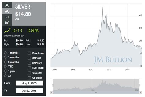 gold price today jm bullion chart
